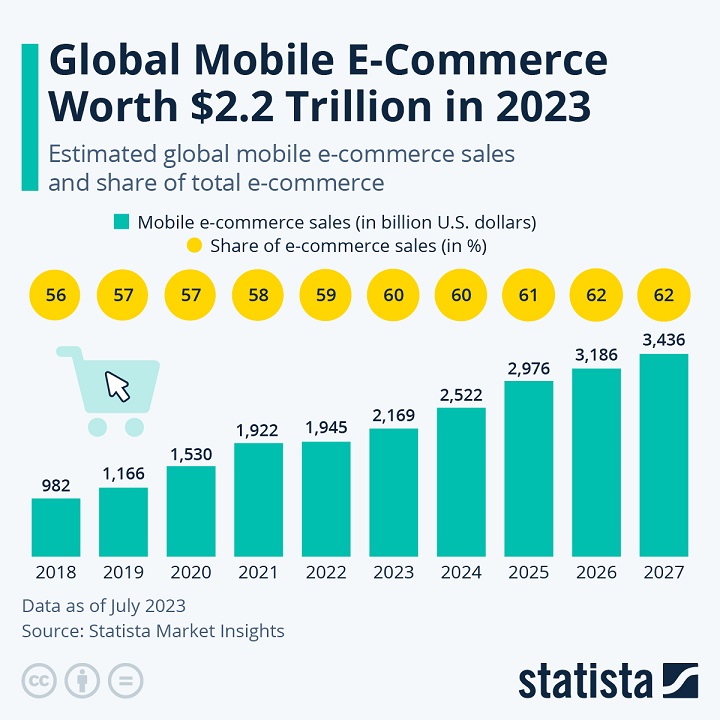 global mobile e-commerce sales have already reached 60% of all e-commerce sales in 2024