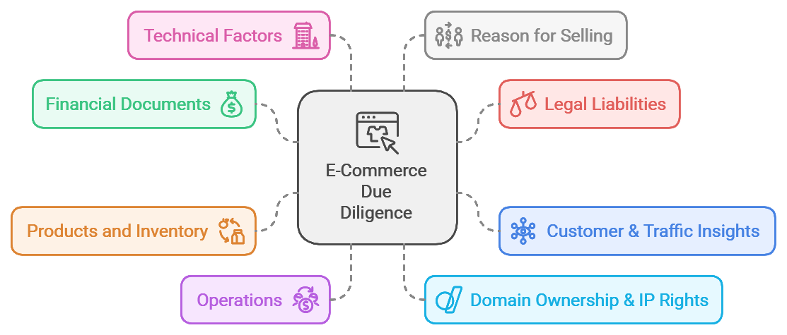 Ecommerce Due Diligence Checklist