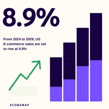 From 2024 to 2029, US E-commerce sales are set to rise at 8.9%