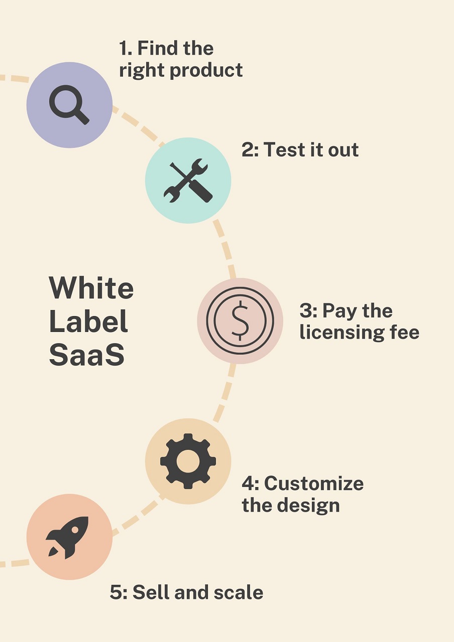 White Label SaaS Process