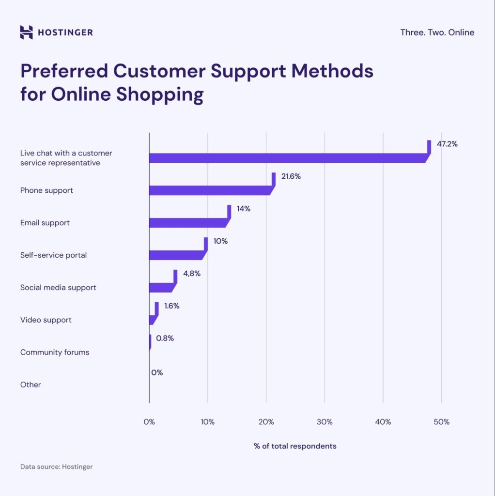 around 47% prefer to use Live Chat for customer support