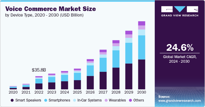 global voice commerce market size is expected to grow at a CAGR of 24.6% from 2024 to 2030. 