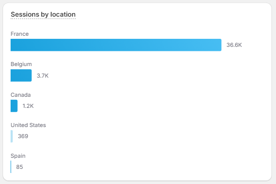 Shopify Demographics Report