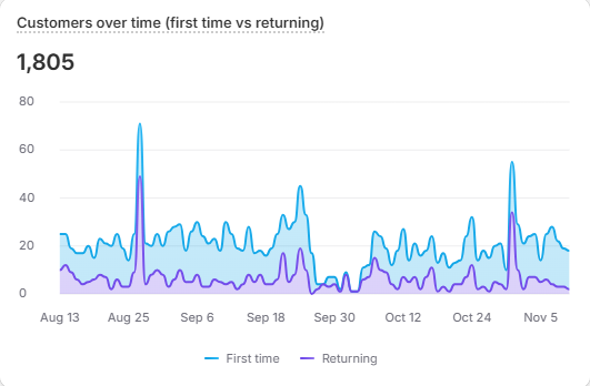 Shopify Returning Customers Report