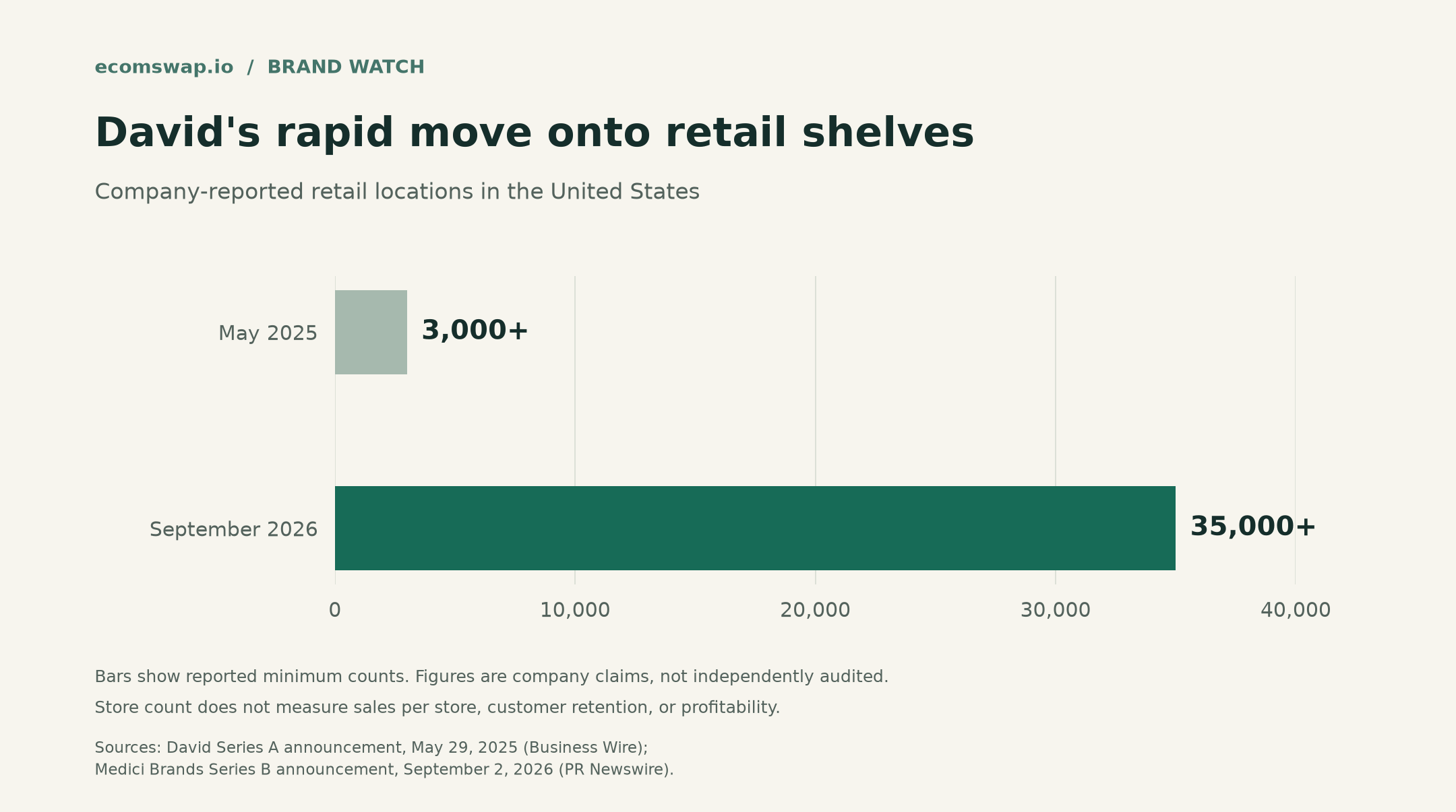 David retail locations: over 3,000 in May 2025 vs over 35,000 in September 2026
